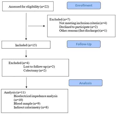 Metabolic stress in patients with acute severe ulcerative colitis - a single-center cohort study